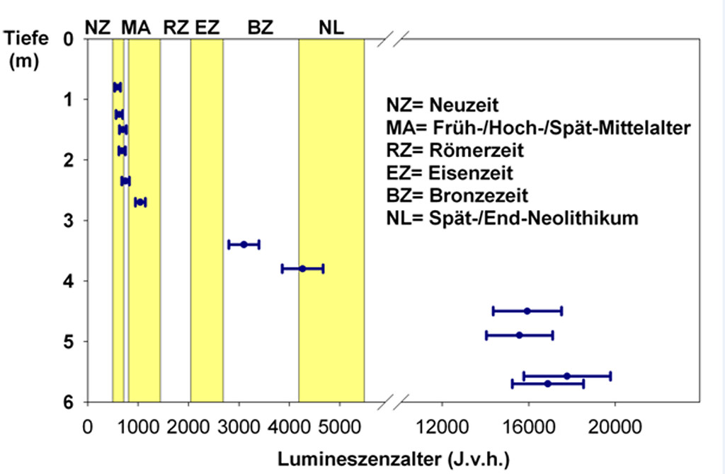 Abbildung 5: Ergebnisse der Lumineszenzdatierungen an Bohrproben aufgetragen gegen die Beprobungstiefe (2014)