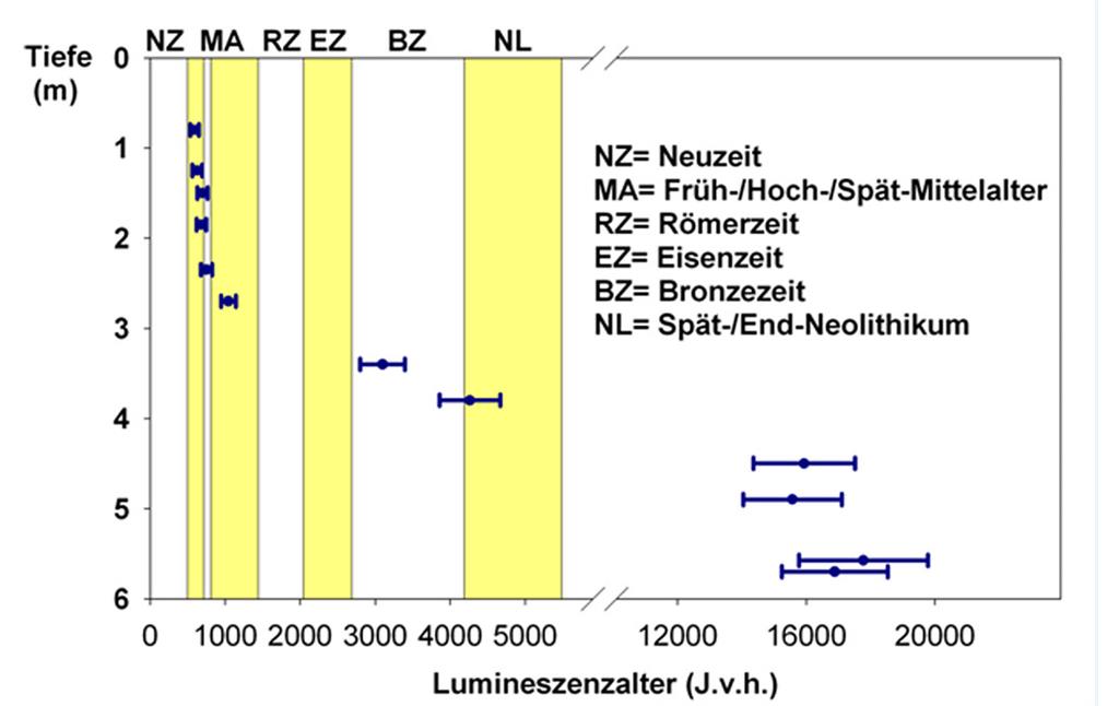 Abbildung 5: Ergebnisse der Lumineszenzdatierungen an Bohrproben aufgetragen gegen die Beprobungstiefe (2014)