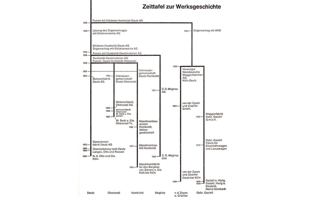 Zeittafel zu Klöckner-Humboldt-Deutz mit den zugehörigen Konzernwerken (1964).