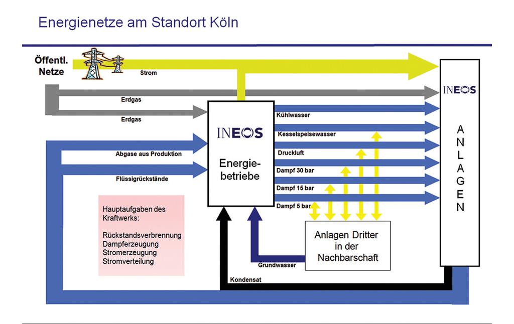 Energienetze von INEOS (2013)