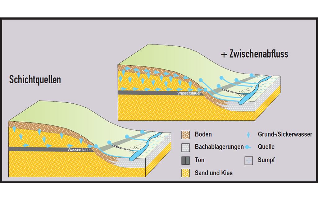 Abbildung 4: Schematische Darstellung von Schichtquelle und Zwischenabfluss (2019)
