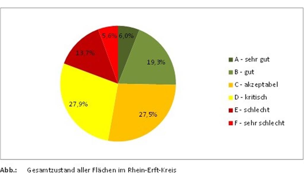 Gesamtzustand aller Flächen im Rhein-Erft-Kreis (2017)