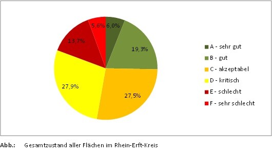 Gesamtzustand aller Flächen im Rhein-Erft-Kreis (2017)