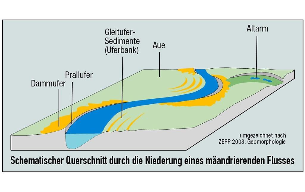 Abbildung 10: Schematischer Querschnitt durch die Niederung eines mäandrierenden Flusses (2019)