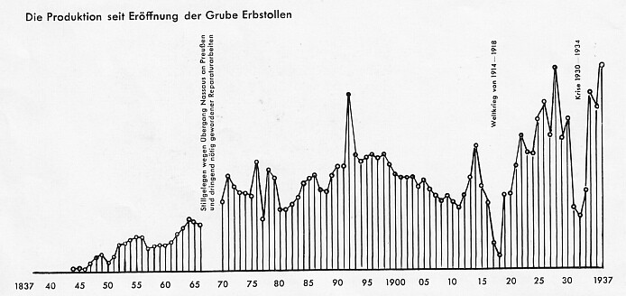 Grafik zum Abbau im Schieferbergwerk Wilhelm-Erbstollen in Kaub von 1837 bis 1937 (o.J)