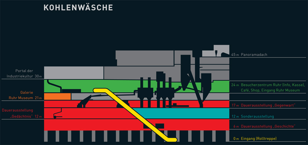 Schematische Ansicht der Kohlenwäsche A 14 mit den darin befindlichen Einrichtungen und Austellungen des Ruhr Museums auf Zeche Zollverein in Essen (2014)