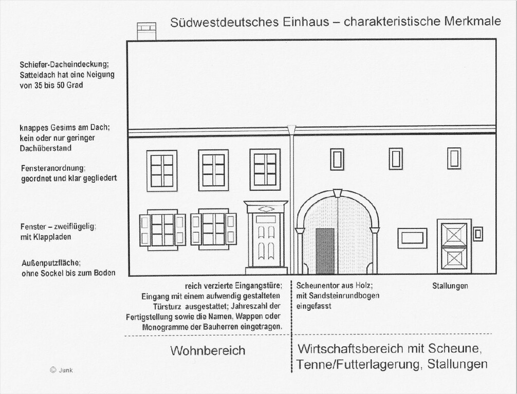 Architekturzeichnung der charakteristischen Merkmale eines Südwestdeutschen Einhauses (o. J.)