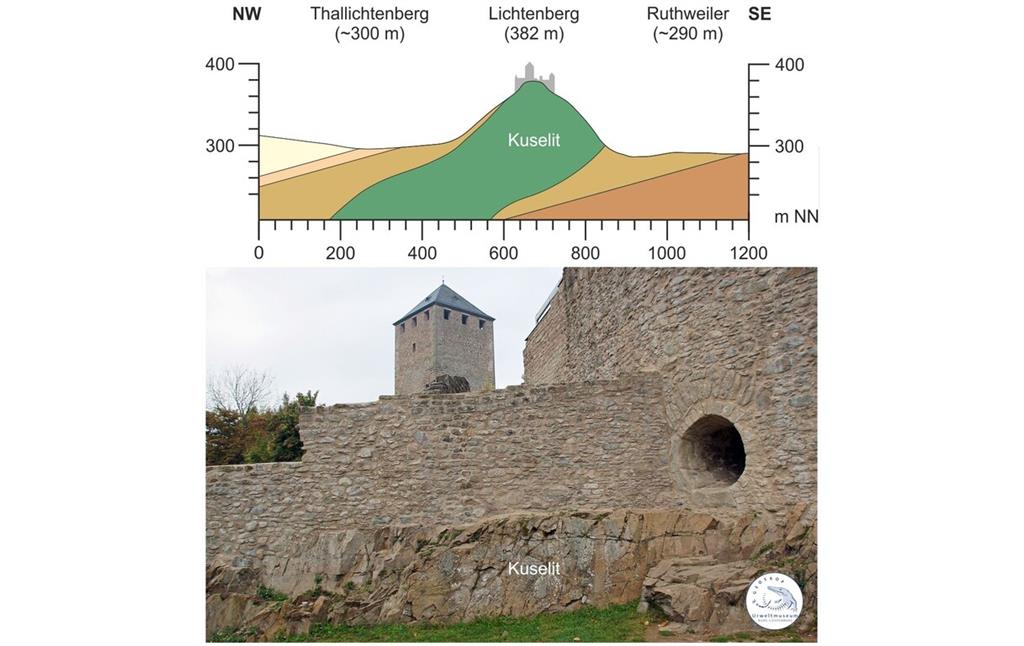 Grafik zum Profil des Felssporns Lichtenberg und des Gesteins Kuselit (2023)