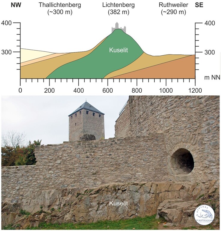 Grafik zum Profil des Felssporns Lichtenberg und des Gesteins Kuselit (2023)
