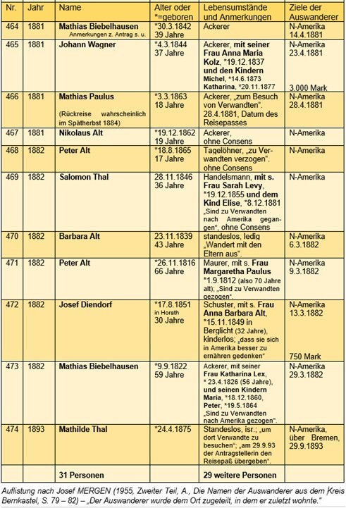 Liste der Auswanderer aus Berglicht - Teil 2 (für den Zeitraum 1881-1893, erstellt 2021)