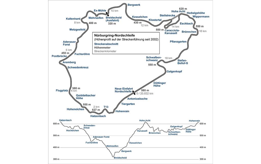 Karte der Nürburgring-Nordschleife mit der Streckenführung seit 2002; darin eingetragen ist das Höhenprofil der einzelnen Streckenabschnitte (2015).