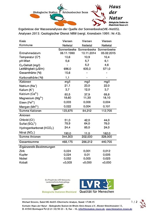 Ergebnisse der chemischen Wasseranalysen der Quelle der Sonnenbeek bei Hinsbeck 1990, 2014, 2015 (PDF-Dokument, 207 KB, 2015)