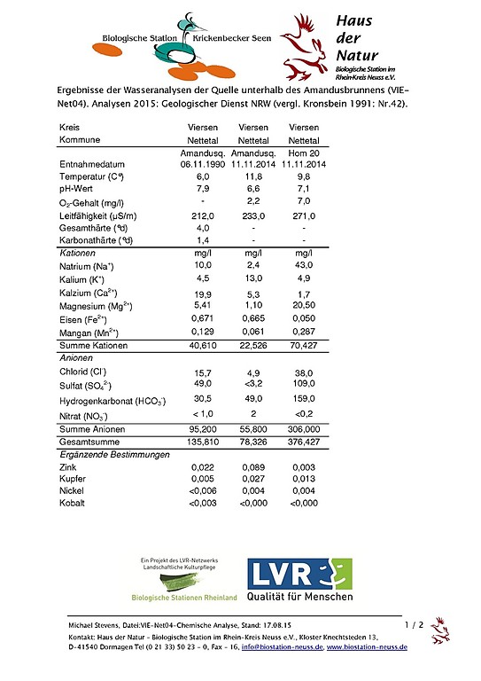 Ergebnisse der chemischen Wasseranalysen der Amandusquelle in Hinsbeck 1990, 2014 (PDF-Dokument, 206 KB, 2015).