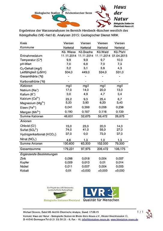 Ergebnisse der chemischen Wasseranalysen des Quellbereichs westlich Königshof zwischen Hinsbeck und Hinsbeck-Oirlich 2014, 2015 (PDF-Dokument, 200 KB, 2015)